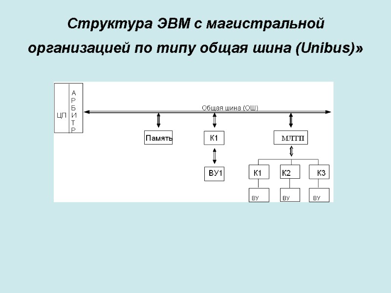 Структура ЭВМ с магистральной организацией по типу общая шина (Unibus)»
